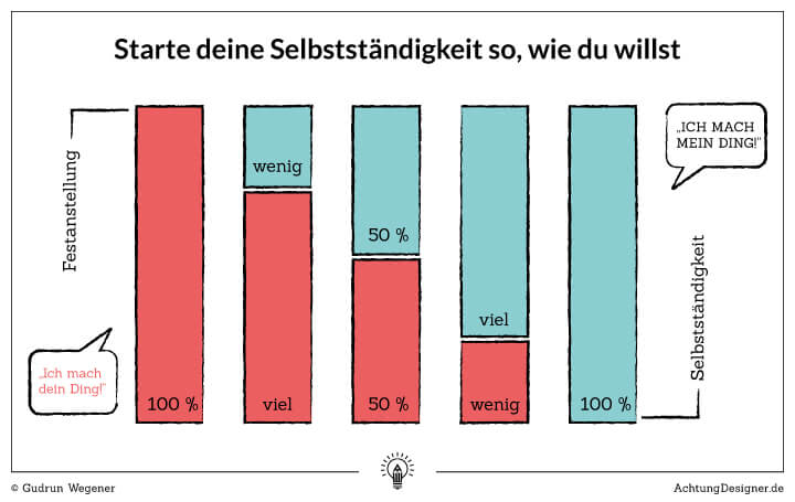 Du willst ein Design-Business starten? Mit dieser Anleitung klappt es | Achtung Designer Infografik - Starte deine Selbstständigkeit so, wie du willst. © Gudrun Wegener / AchtungDesigner.de